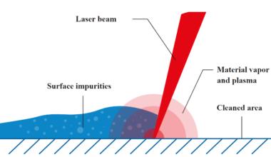 Principle of laser cleaning