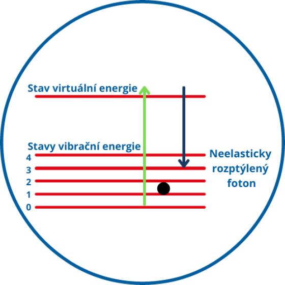 Ramanova spektroskopie princip
