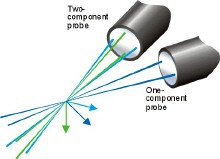 Optika LDA pro měření tří složek rychlosti.