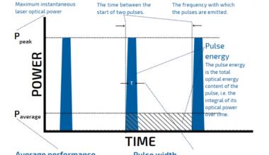 Key parameters when choosing cleaning laser