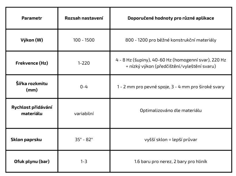 Tabulka parametrů laserového svařování