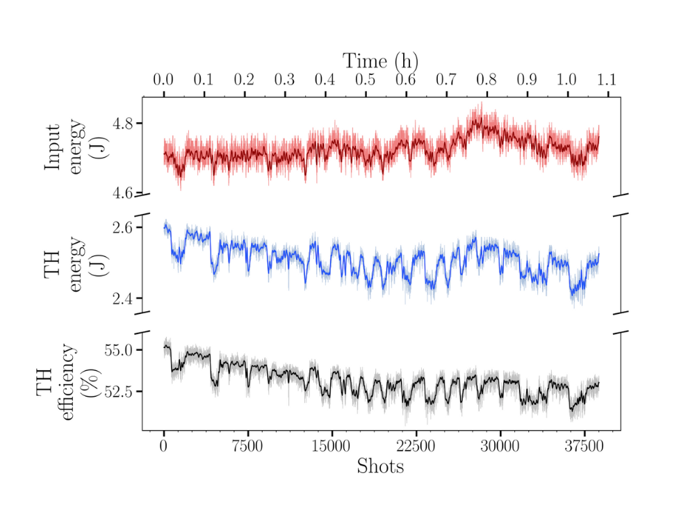 Stabilita energie laseru SHG