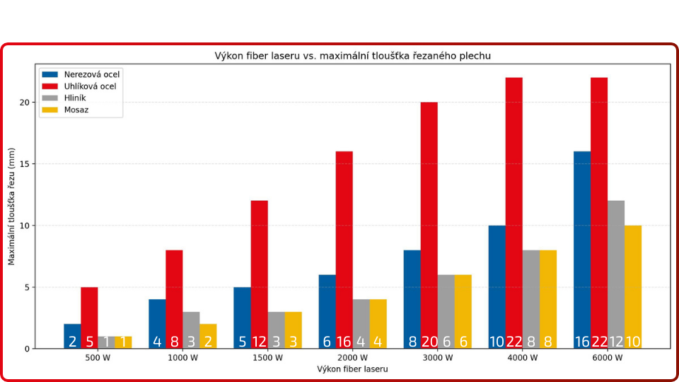 Graf: výkon fiber laseru vs maximální tloušťka řezu podle materiálu
